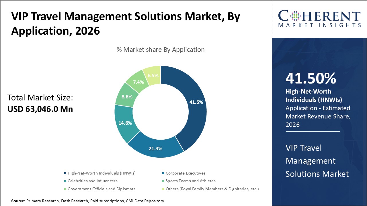 VIP Travel Management Solutions Market, By Application VIP Travel Management Solutions Market, By Application